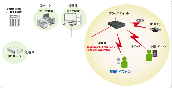 無線IP電話導入によるシステム無線LAN化のイメージ